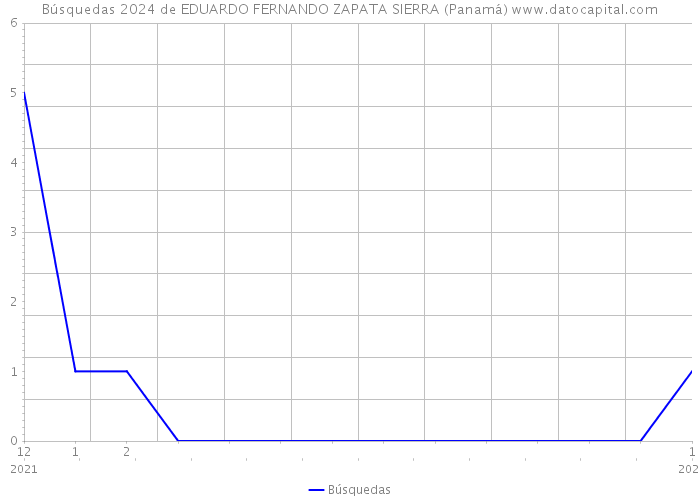 Búsquedas 2024 de EDUARDO FERNANDO ZAPATA SIERRA (Panamá) 