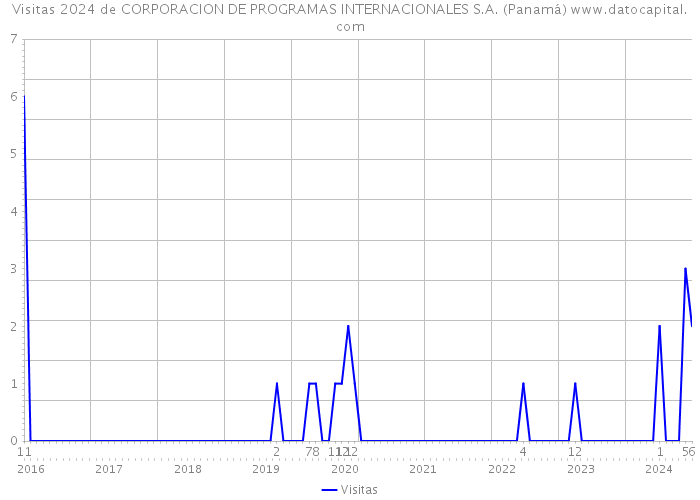 Visitas 2024 de CORPORACION DE PROGRAMAS INTERNACIONALES S.A. (Panamá) 