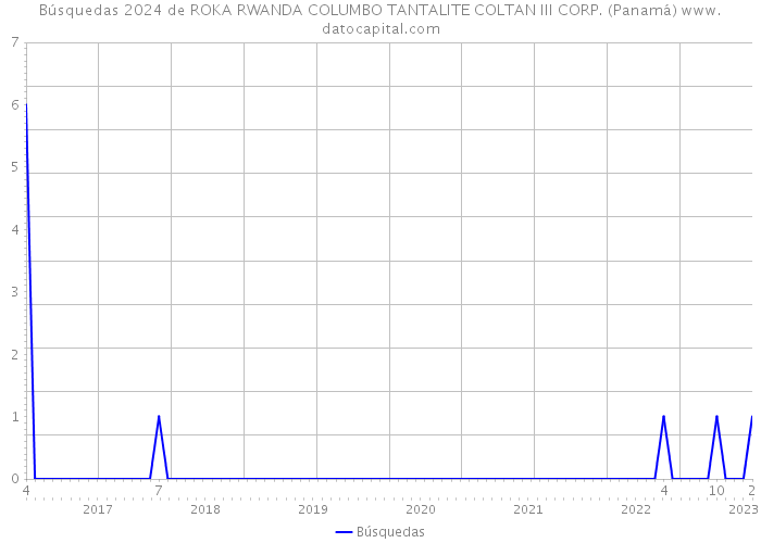 Búsquedas 2024 de ROKA RWANDA COLUMBO TANTALITE COLTAN III CORP. (Panamá) 