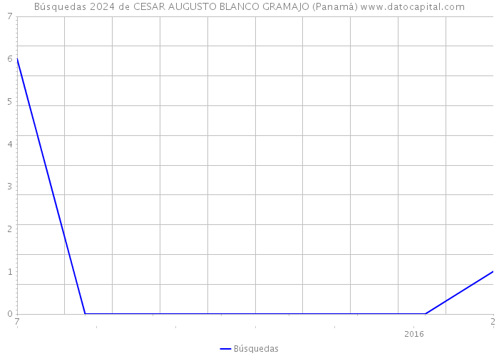 Búsquedas 2024 de CESAR AUGUSTO BLANCO GRAMAJO (Panamá) 