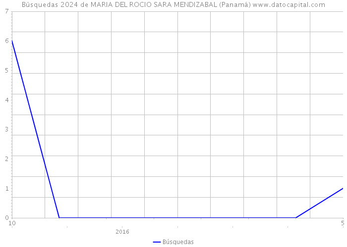 Búsquedas 2024 de MARIA DEL ROCIO SARA MENDIZABAL (Panamá) 