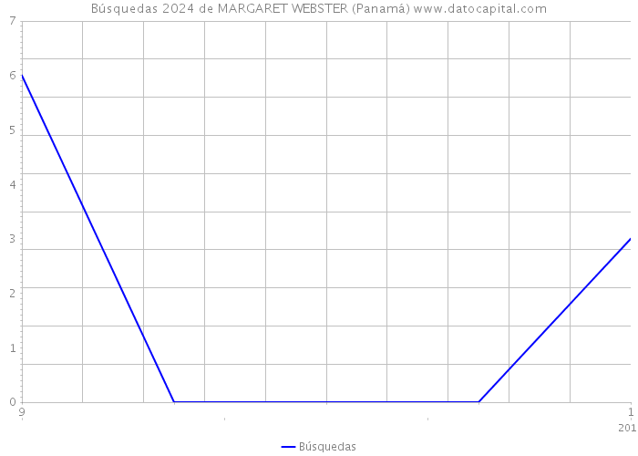 Búsquedas 2024 de MARGARET WEBSTER (Panamá) 