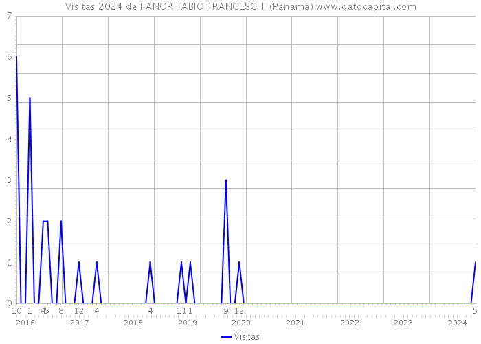 Visitas 2024 de FANOR FABIO FRANCESCHI (Panamá) 