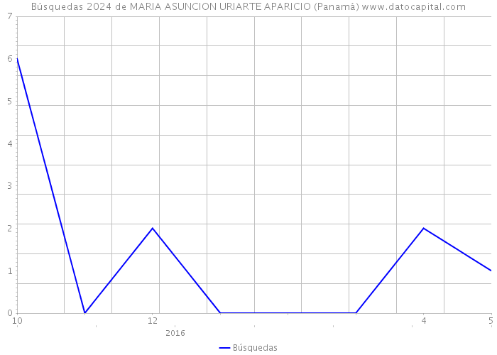 Búsquedas 2024 de MARIA ASUNCION URIARTE APARICIO (Panamá) 