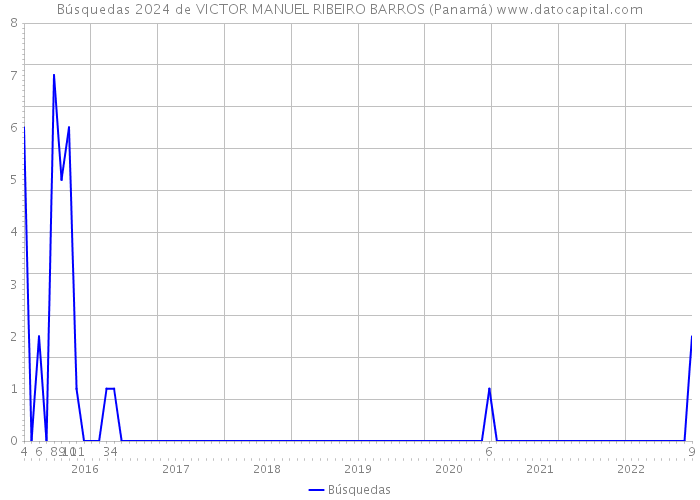 Búsquedas 2024 de VICTOR MANUEL RIBEIRO BARROS (Panamá) 