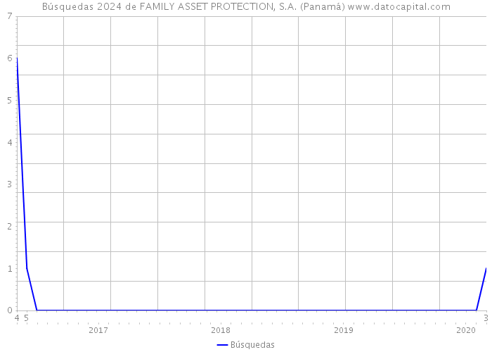 Búsquedas 2024 de FAMILY ASSET PROTECTION, S.A. (Panamá) 