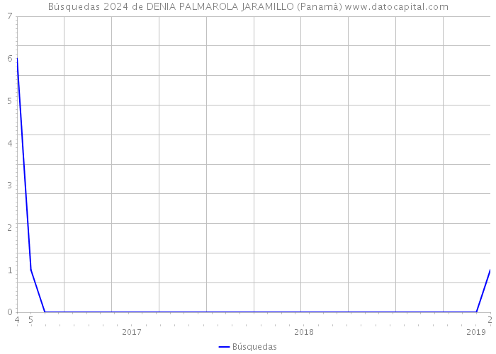 Búsquedas 2024 de DENIA PALMAROLA JARAMILLO (Panamá) 