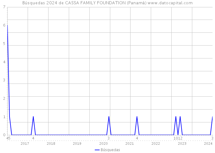 Búsquedas 2024 de CASSA FAMILY FOUNDATION (Panamá) 