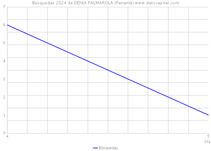 Búsquedas 2024 de DENIA PALMAROLA (Panamá) 