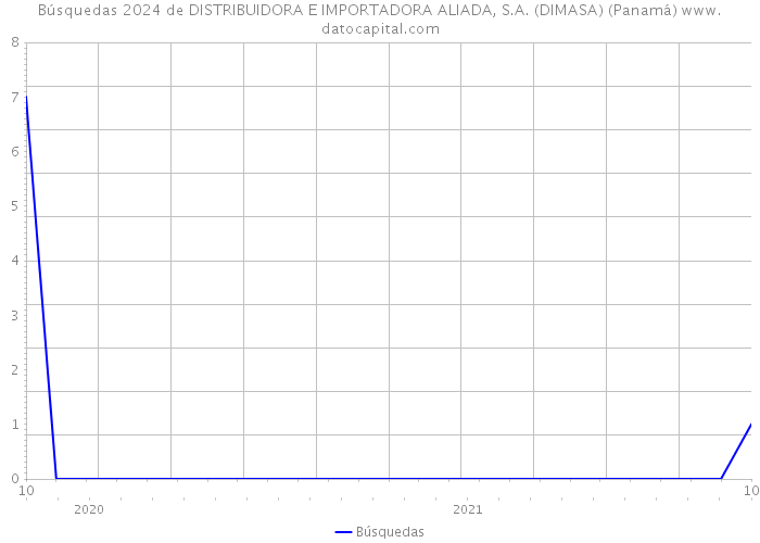 Búsquedas 2024 de DISTRIBUIDORA E IMPORTADORA ALIADA, S.A. (DIMASA) (Panamá) 