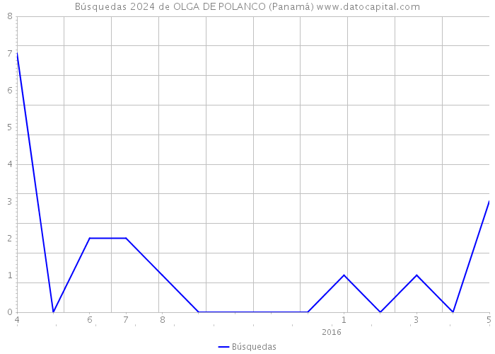 Búsquedas 2024 de OLGA DE POLANCO (Panamá) 