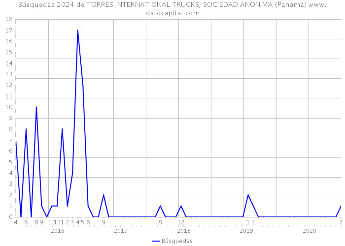Búsquedas 2024 de TORRES INTERNATIONAL TRUCKS, SOCIEDAD ANONIMA (Panamá) 