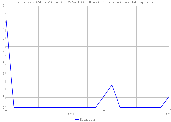 Búsquedas 2024 de MARIA DE LOS SANTOS GIL ARAUZ (Panamá) 