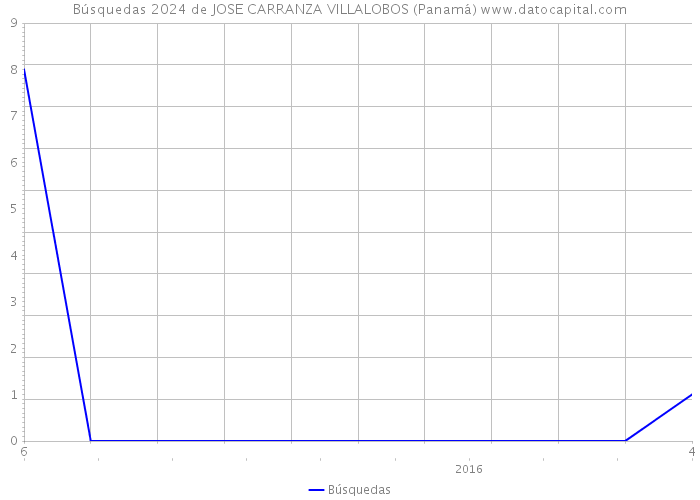 Búsquedas 2024 de JOSE CARRANZA VILLALOBOS (Panamá) 