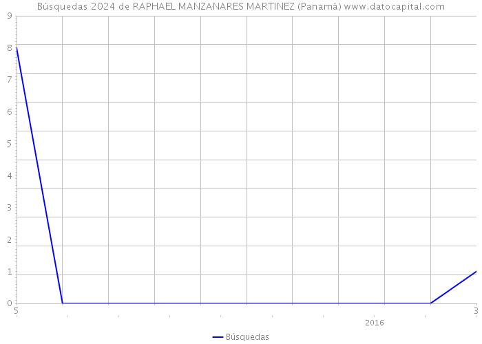 Búsquedas 2024 de RAPHAEL MANZANARES MARTINEZ (Panamá) 