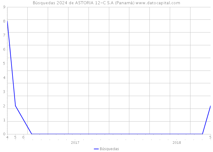 Búsquedas 2024 de ASTORIA 12-C S.A (Panamá) 