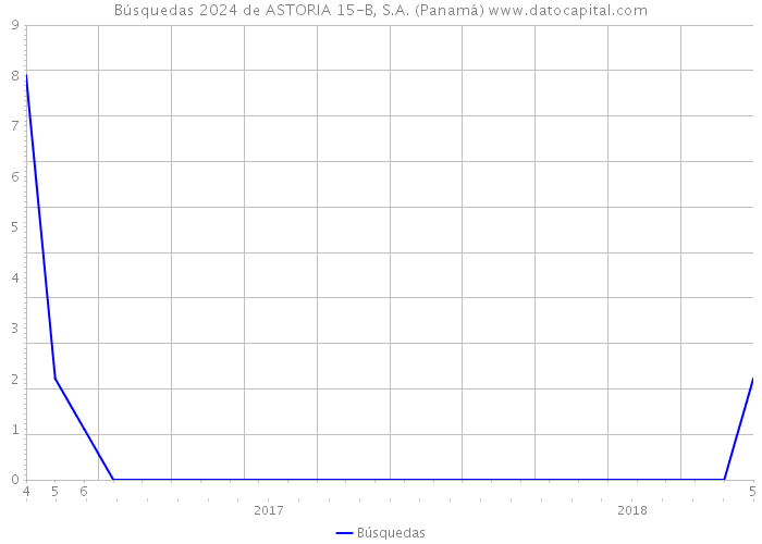 Búsquedas 2024 de ASTORIA 15-B, S.A. (Panamá) 